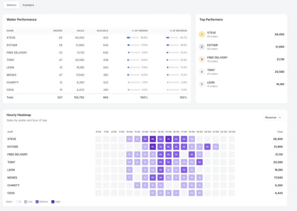 Wait staff performance analytics dashboard showing orders, revenue, and hourly heatmap